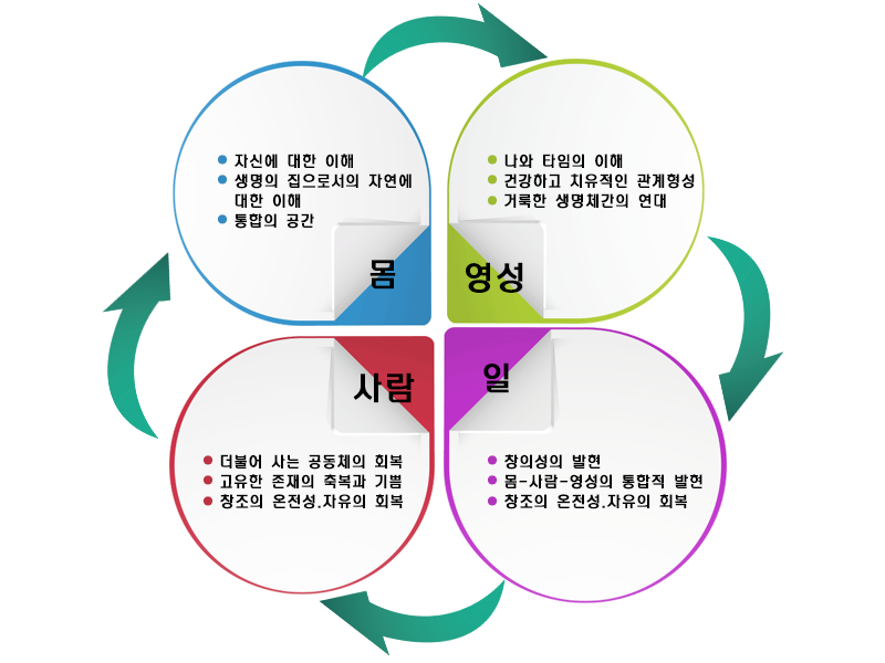 몸 : ①자신에 대한 이해, ②생명의 집으로서의 자연에 대한 이해, ③통합의 공간 <br> 영성 : ①나와 타임의 이해, ②건강하고 치유적인 관계형성, ③거룩한 생명체간의 연대 <br> 사람 : ①더불어 사는 공동체의 회복, ②고유한 존재의 축복과 기쁨, ③창조의 온전성, ④자유의 회복 <br> 일 : ①창의성의 발현, ②몸-사람-영성의 통합적 발현, ③창조의 온전성, ④자유의 회복